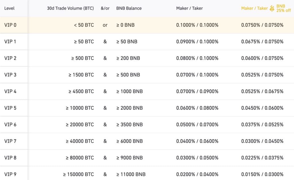 Phí giao dịch Binance